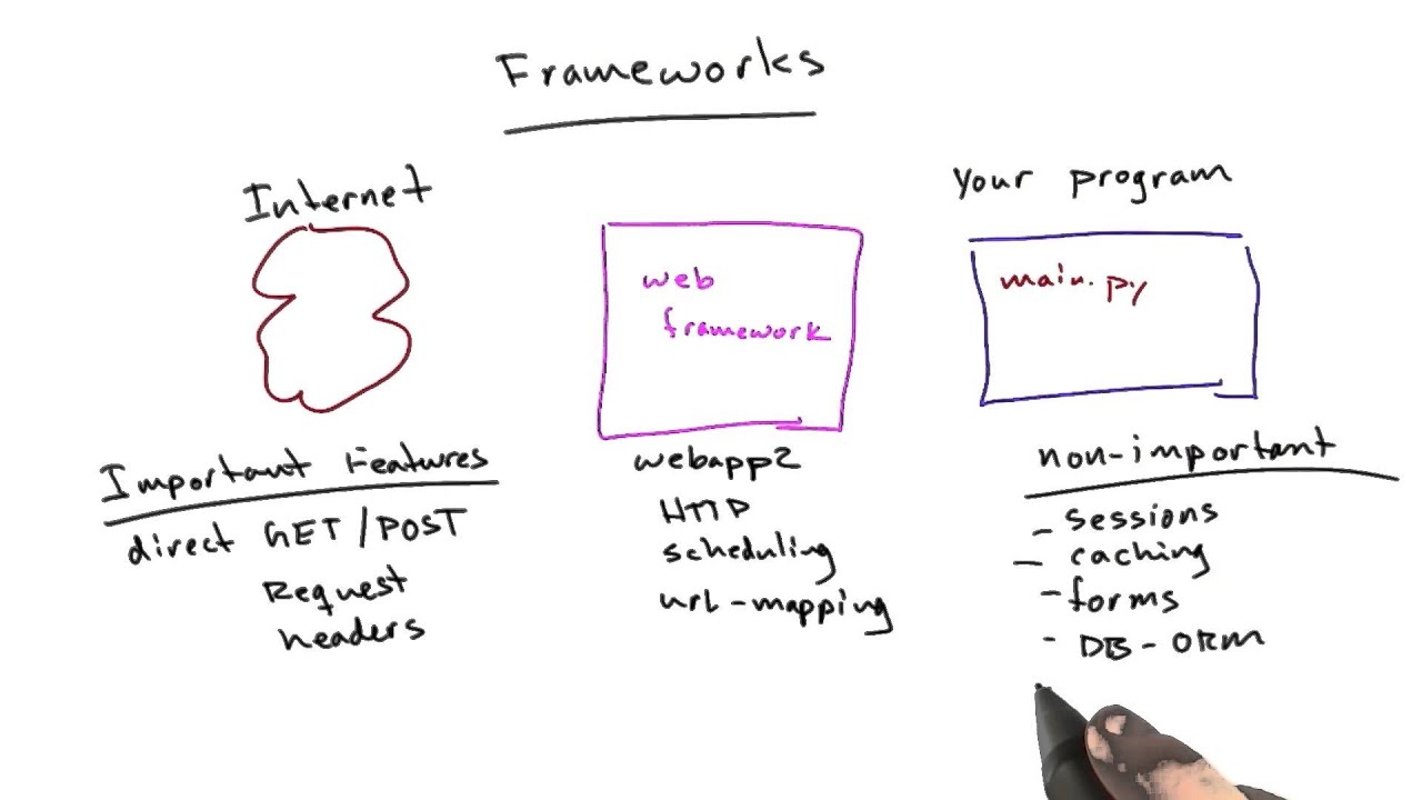 Frameworks - Web Development