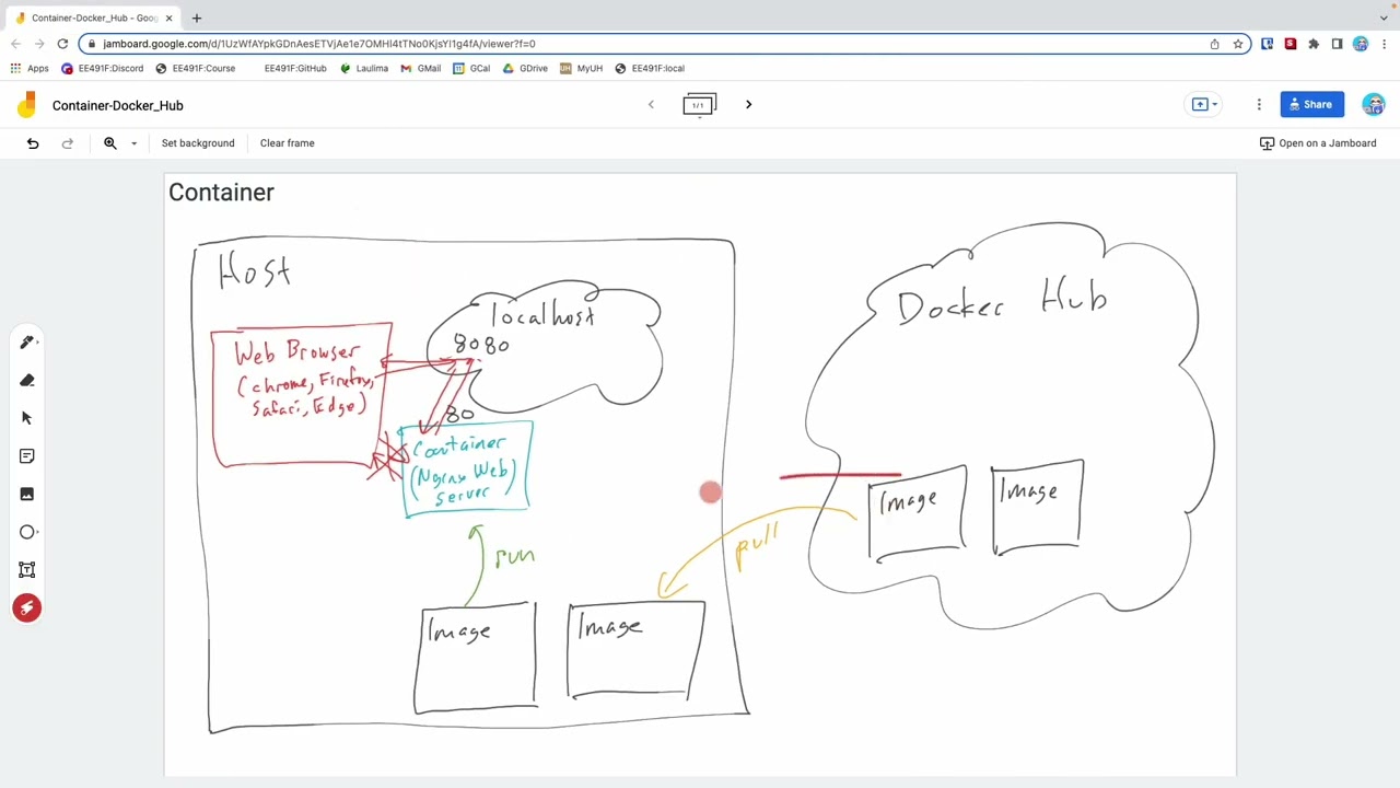 EE491F: Data Driven Web Development: Container: Docker Compose