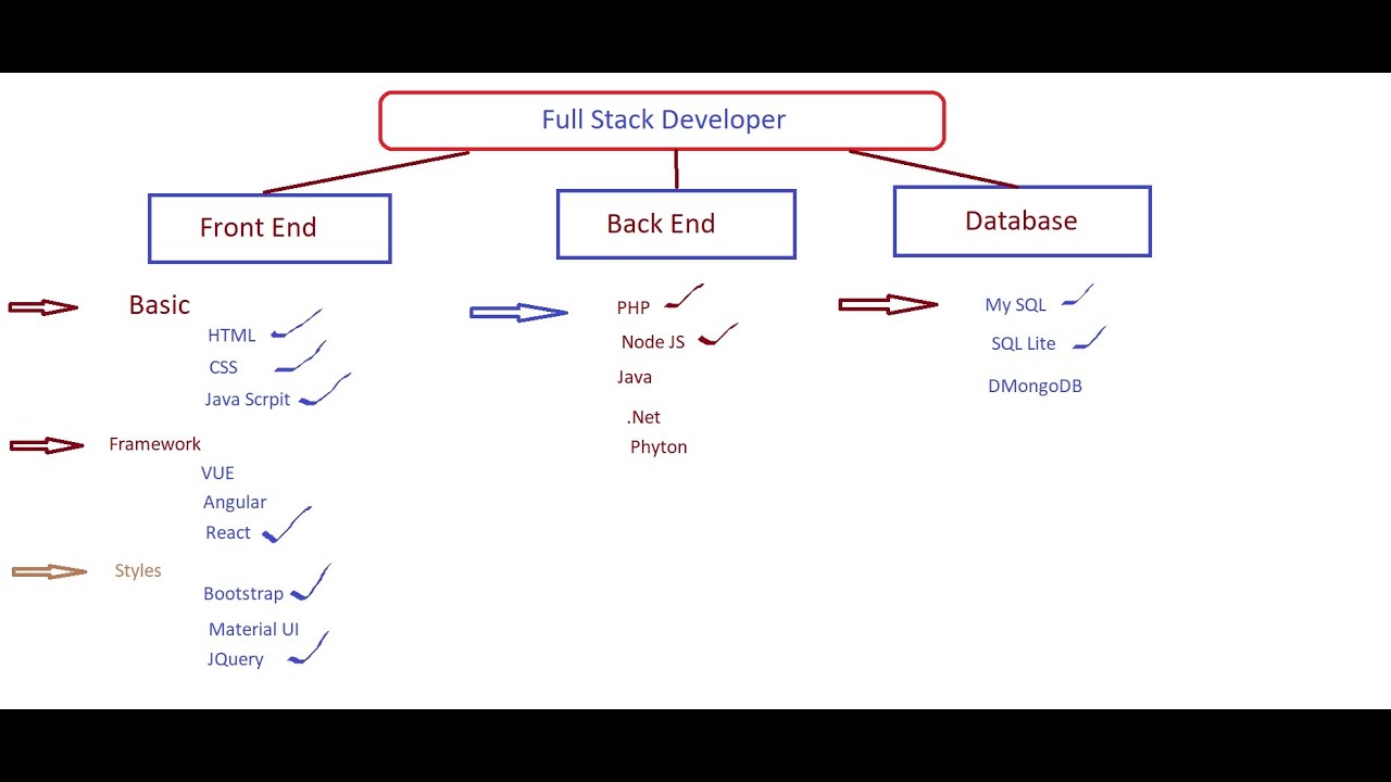 Day 2 Topic :Full Stack Developer means? | Telugu Explanation | Front end | Back End | DB