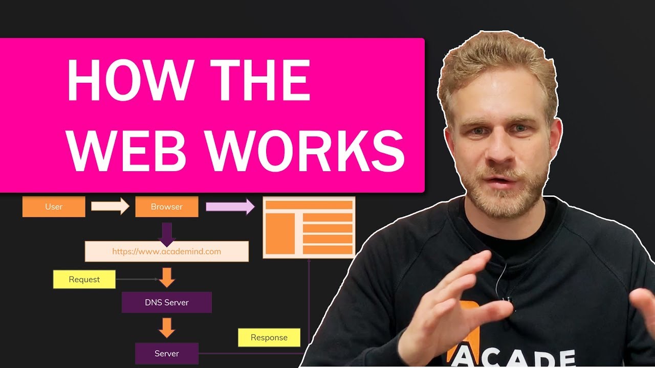 How The Web Works - The Big Picture